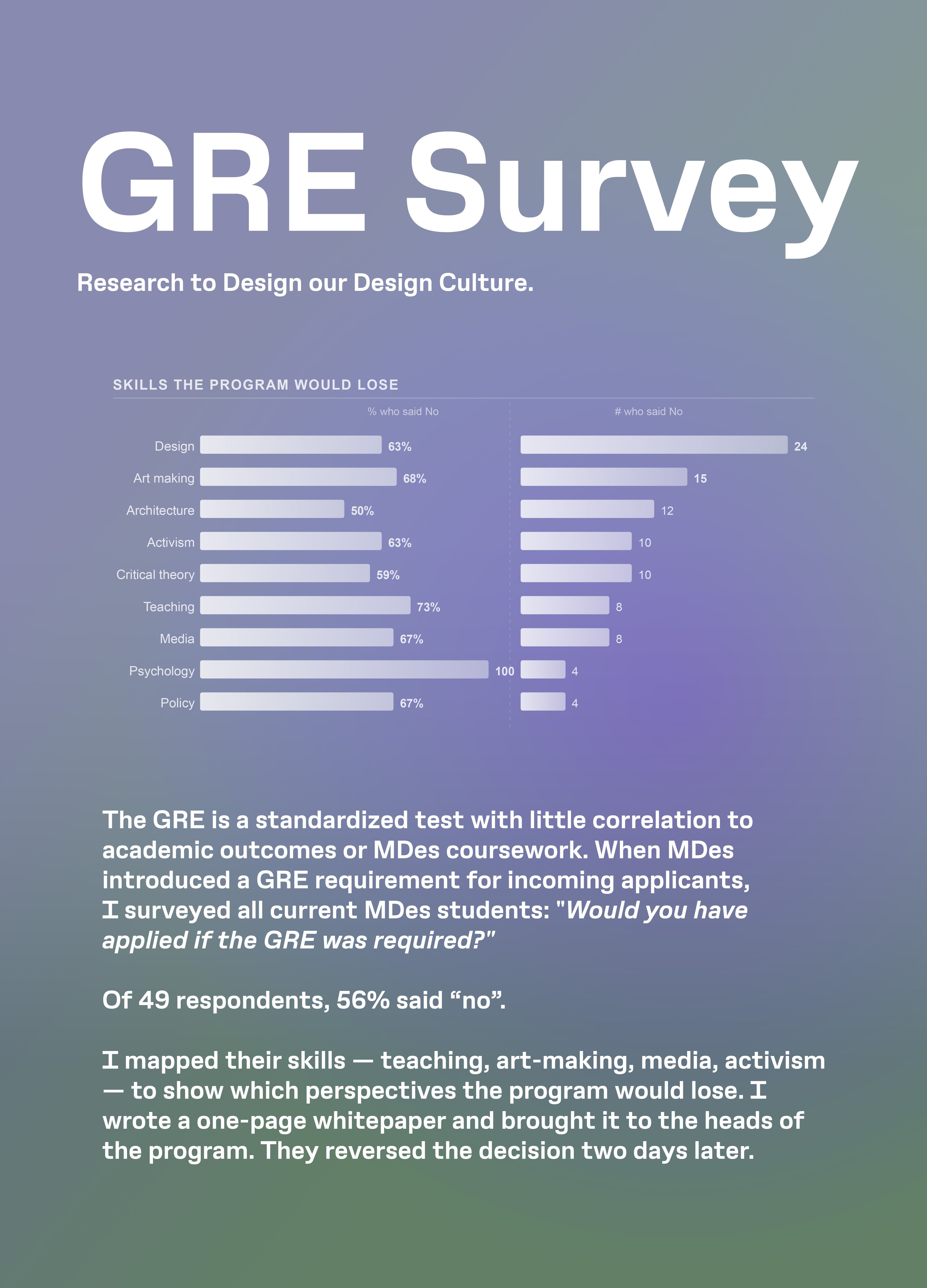 GRE Admissions Study